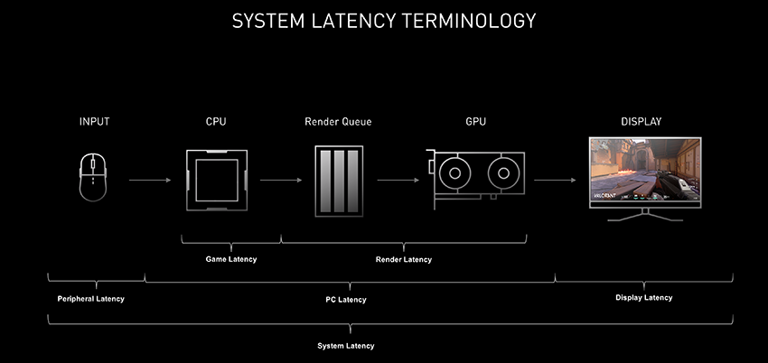 nvidia-reflex-end-to-end-system-latency-terminology-850px.png